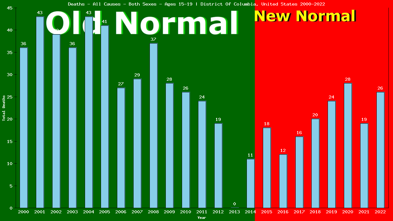 Graph showing Deaths - All Causes - Teen-aged - Aged 15-19 | District Of Columbia, United-states